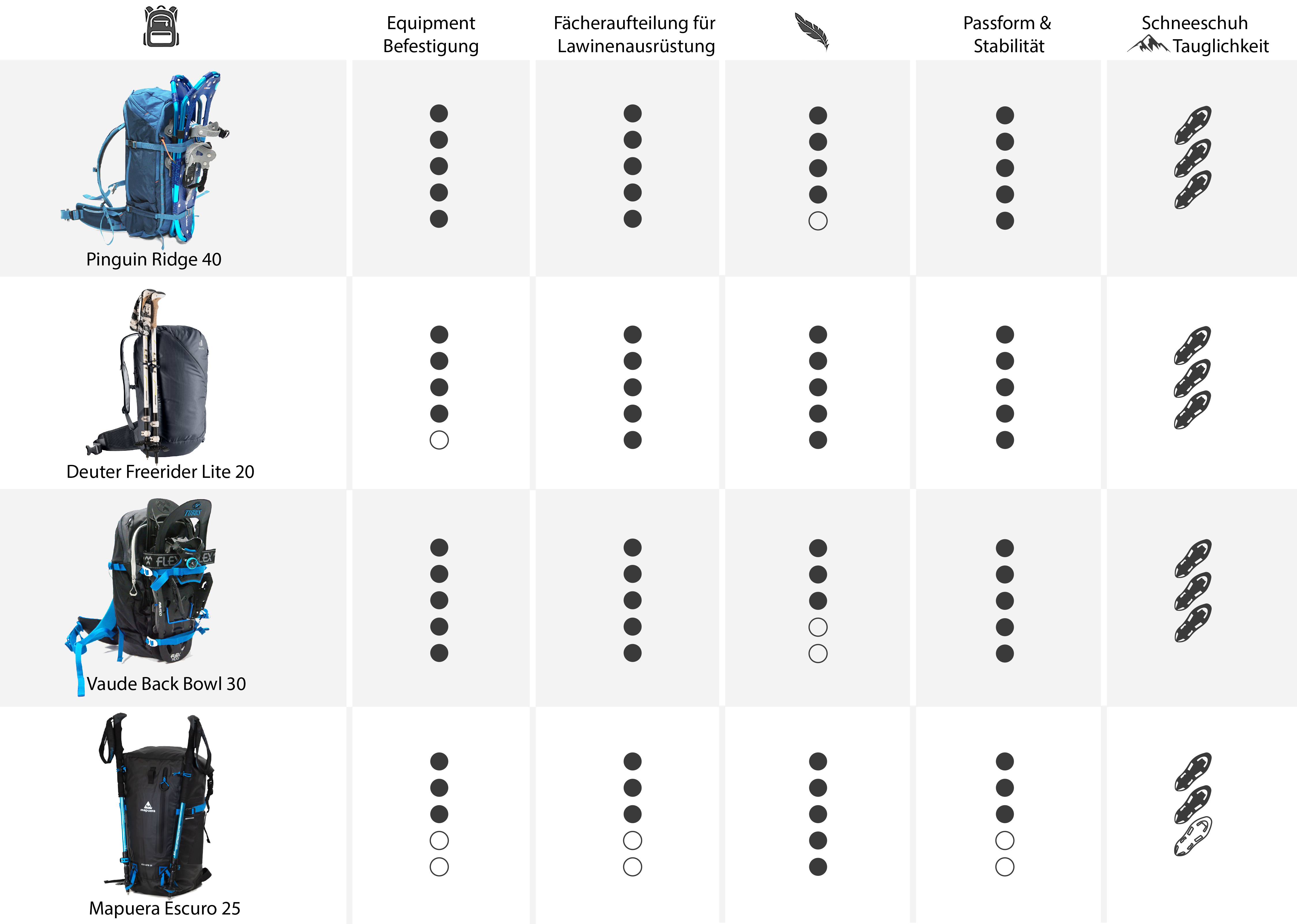 Schneeschuh Rucksack Test Vergleich